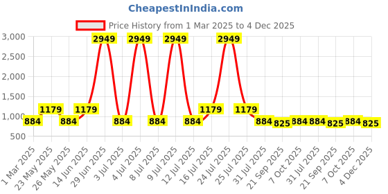 myntra.com Teakwood Leathers Men Textured Leather Reversible Formal Belt teakwood leathers Price History Graph from 1 Mar 2025 to 4 Dec 2025
