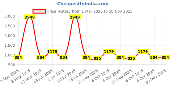 myntra.com Teakwood Leathers Men Textured Leather Reversible Formal Belt teakwood leathers Price History Graph from 1 Mar 2025 to 30 Nov 2025