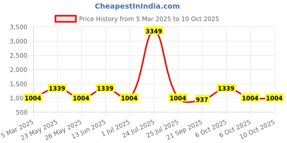 myntra.com Teakwood Leathers Men Textured Leather Reversible Formal Belt teakwood leathers Price History Graph from 5 Mar 2025 to 4 Oct 2025