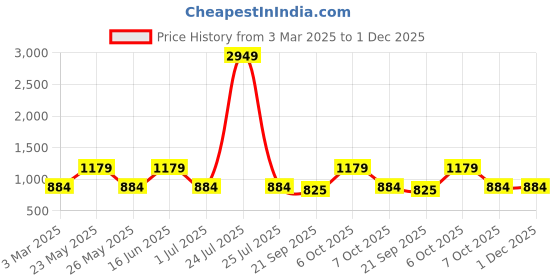 myntra.com Teakwood Leathers Men Textured Leather Reversible Formal Belt teakwood leathers Price History Graph from 3 Mar 2025 to 30 Nov 2025