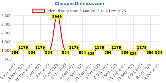 myntra.com Teakwood Leathers Men Textured Leather Reversible Formal Belt teakwood leathers Price History Graph from 3 Mar 2025 to 1 Dec 2025