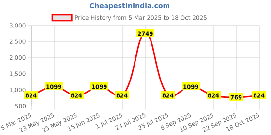 myntra.com Teakwood Leathers Men Textured Leather Reversible Formal Belt teakwood leathers Price History Graph from 5 Mar 2025 to 18 Oct 2025