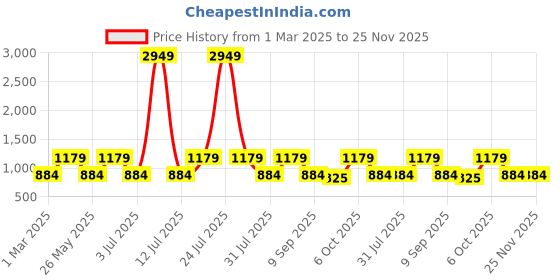 myntra.com Teakwood Leathers Men Textured Leather Reversible Formal Belt teakwood leathers Price History Graph from 1 Mar 2025 to 25 Nov 2025