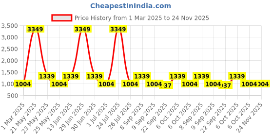 myntra.com Teakwood Leathers Men Textured Leather Reversible Formal Belt teakwood leathers Price History Graph from 1 Mar 2025 to 24 Nov 2025