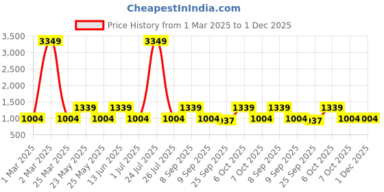 myntra.com Teakwood Leathers Men Textured Leather Reversible Formal Belt teakwood leathers Price History Graph from 1 Mar 2025 to 1 Dec 2025