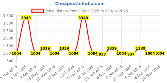 myntra.com Teakwood Leathers Men Textured Leather Reversible Formal Belt teakwood leathers Price History Graph from 1 Mar 2025 to 29 Nov 2025