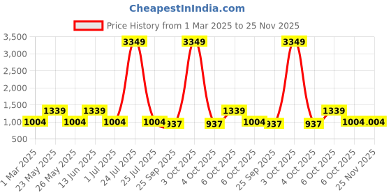 myntra.com Teakwood Leathers Men Textured Leather Reversible Formal Belt teakwood leathers Price History Graph from 1 Mar 2025 to 24 Nov 2025