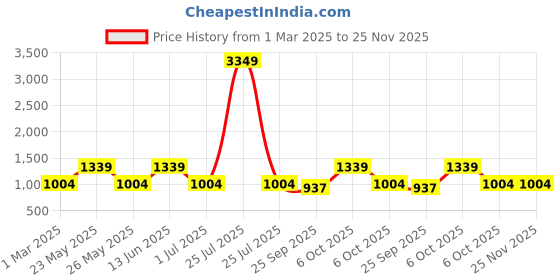myntra.com Teakwood Leathers Men Textured Leather Reversible Formal Belt teakwood leathers Price History Graph from 1 Mar 2025 to 25 Nov 2025