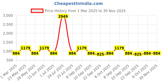 myntra.com Teakwood Leathers Men Textured Leather Reversible Formal Belt teakwood leathers Price History Graph from 1 Mar 2025 to 30 Nov 2025