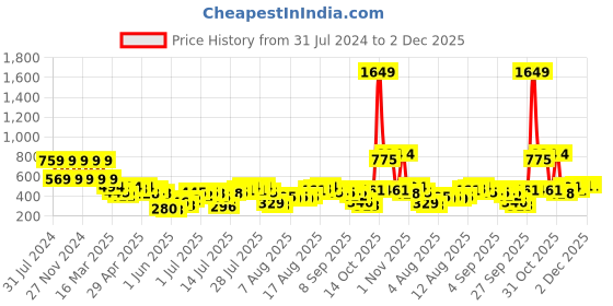 myntra.com Teakwood Leathers Men Textured Leather RFID Envelope Wallet teakwood leathers Price History Graph from 31 Jul 2024 to 2 Dec 2025
