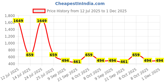 myntra.com Teakwood Leathers Men Textured Leather Two Fold Wallet teakwood leathers Price History Graph from 12 Jul 2025 to 30 Nov 2025