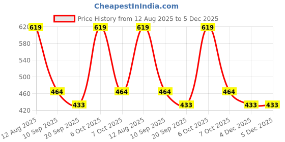 myntra.com Teakwood Leathers Men Textured Leather Two Fold Wallet teakwood leathers Price History Graph from 12 Aug 2025 to 4 Dec 2025
