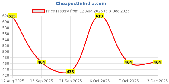 myntra.com Teakwood Leathers Men Textured Leather Two Fold Wallet teakwood leathers Price History Graph from 12 Aug 2025 to 1 Dec 2025