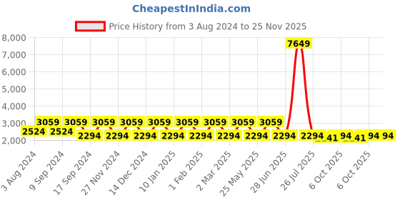 myntra.com Teakwood Leathers Men Textured Messenger Bag teakwood leathers Price History Graph from 3 Aug 2024 to 24 Nov 2025