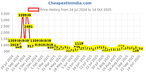 myntra.com Teakwood Leathers Men Textured Reversible Formal Belt teakwood leathers Price History Graph from 24 Jul 2024 to 3 Oct 2025