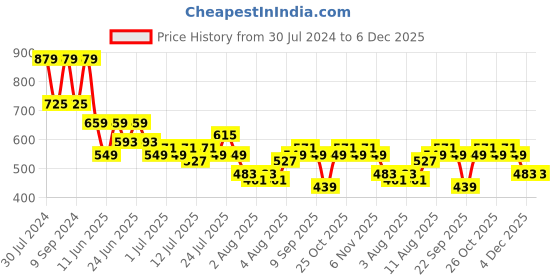 myntra.com Teakwood Leathers Men Textured RFID Leather Two Fold Wallet teakwood leathers Price History Graph from 30 Jul 2024 to 4 Dec 2025
