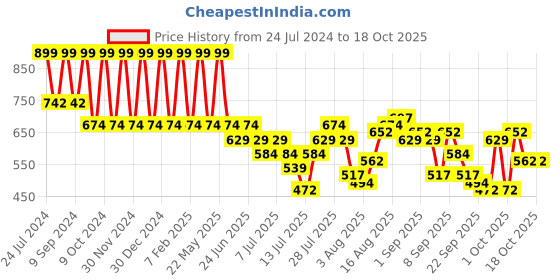 myntra.com Teakwood Leathers Men Textured RFID Leather Two Fold Wallet teakwood leathers Price History Graph from 24 Jul 2024 to 18 Oct 2025