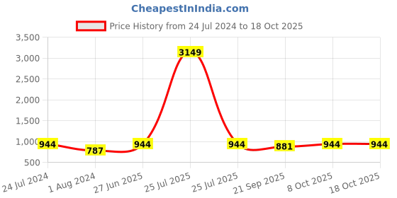 myntra.com Teakwood Leathers Men Textured RFID Leather Two Fold Wallet teakwood leathers Price History Graph from 24 Jul 2024 to 18 Oct 2025