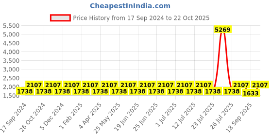 myntra.com Teakwood Leathers Men Textured Round Toe Leather Loafers teakwood leathers Price History Graph from 17 Sep 2024 to 22 Oct 2025