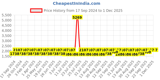 myntra.com Teakwood Leathers Men Textured Round Toe Leather Loafers teakwood leathers Price History Graph from 17 Sep 2024 to 1 Dec 2025