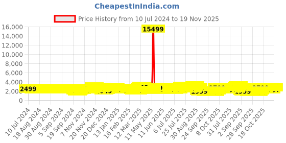 myntra.com Teakwood Leathers Milkyway Printed 360 Degree Rotation Hard Large-Sized Trolley Bag 95.5L teakwood leathers Price History Graph from 10 Jul 2024 to 18 Nov 2025