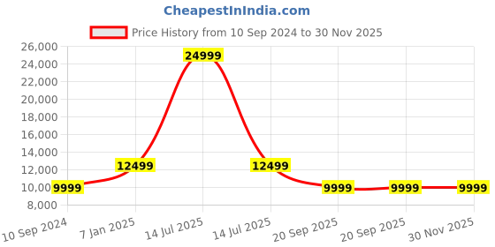 myntra.com Teakwood Leathers Mock Collar Leather Jacket teakwood leathers Price History Graph from 10 Sep 2024 to 30 Nov 2025