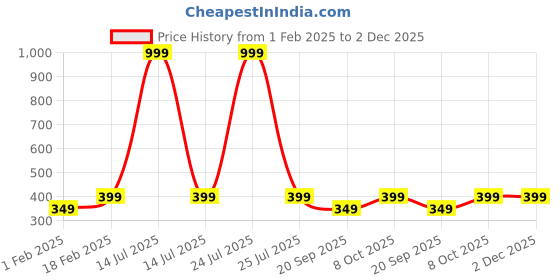 myntra.com Teakwood Leathers Pack Of 7 Lime Green & Black Textured 3-Ply Reusable Cloth Masks teakwood leathers Price History Graph from 1 Feb 2025 to 1 Dec 2025