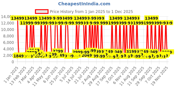 myntra.com Teakwood Leathers Printed 360 Degree Rotation Hard Cabin Trolley Bag- 32.2 L teakwood leathers Price History Graph from 1 Jan 2025 to 1 Dec 2025