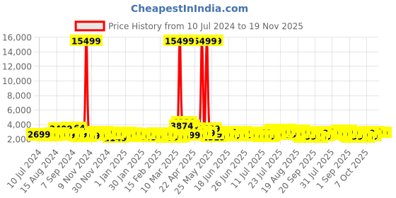 myntra.com Teakwood Leathers Printed 360 Degree Rotation Hard Large Trolley Bag- 95.5 L teakwood leathers Price History Graph from 10 Jul 2024 to 19 Nov 2025