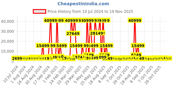 myntra.com Teakwood Leathers Printed 360 Degree Rotation Hard Large Trolley Bag- 95.5 L teakwood leathers Price History Graph from 10 Jul 2024 to 19 Nov 2025