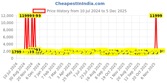 myntra.com Teakwood Leathers Printed 360-Degree Rotation Hard-Sided Cabin-Sized Trolley Bag 32L teakwood leathers Price History Graph from 10 Jul 2024 to 4 Dec 2025