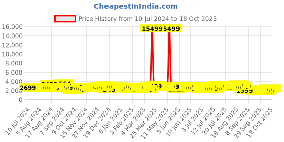 myntra.com Teakwood Leathers Printed Hard-Sided Large-Sized Check-In Trolley Bag 96L teakwood leathers Price History Graph from 10 Jul 2024 to 17 Oct 2025