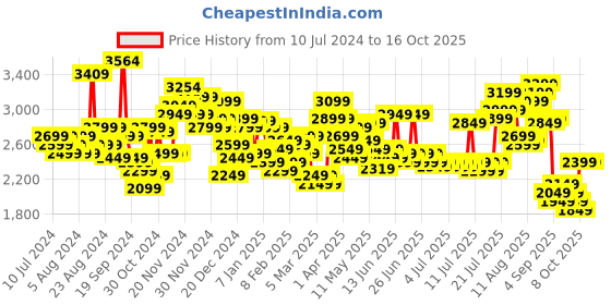 myntra.com Teakwood Leathers Printed Hard-Sided Large-Sized Check-In Trolley Bag 96L teakwood leathers Price History Graph from 10 Jul 2024 to 16 Oct 2025