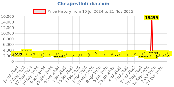 myntra.com Teakwood Leathers Printed Hard-Sided Large-Sized Check-In Trolley Bag 96L teakwood leathers Price History Graph from 10 Jul 2024 to 19 Nov 2025
