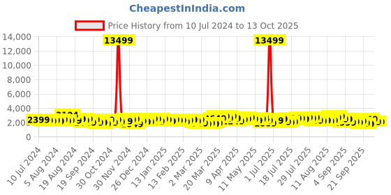 myntra.com Teakwood Leathers Printed Hard-Sided Medium-Sized Check-In Trolley Bag 57L teakwood leathers Price History Graph from 10 Jul 2024 to 13 Oct 2025