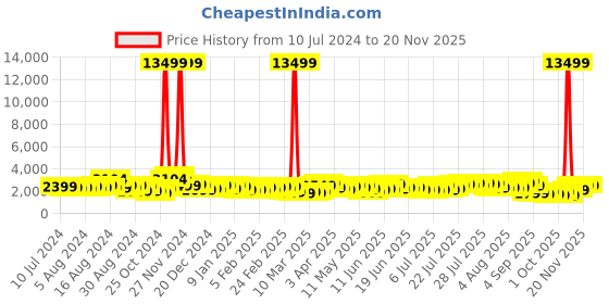 myntra.com Teakwood Leathers Printed Hard-Sided Medium-Sized Check-In Trolley Bag 57L teakwood leathers Price History Graph from 10 Jul 2024 to 19 Nov 2025