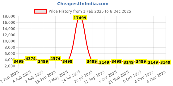 myntra.com Teakwood Leathers Printed Large Trolley Bag teakwood leathers Price History Graph from 1 Feb 2025 to 4 Dec 2025