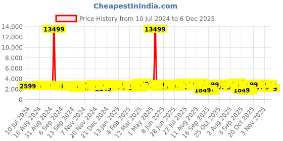 myntra.com Teakwood Leathers Printed Medium-Sized Trolley Bag- 54.6L teakwood leathers Price History Graph from 10 Jul 2024 to 6 Dec 2025