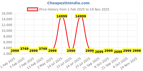 myntra.com Teakwood Leathers Printed Soft-Sided Expandable Medium Trolley Suitcase teakwood leathers Price History Graph from 1 Feb 2025 to 19 Nov 2025