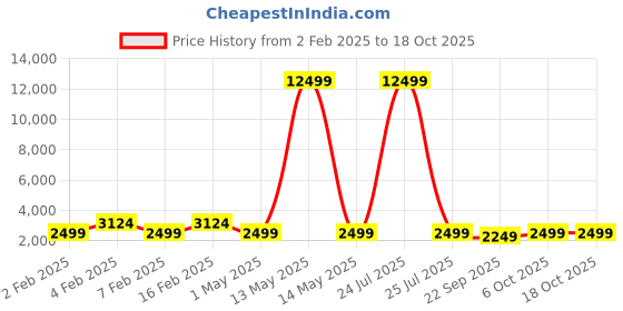 myntra.com Teakwood Leathers Printed Soft-Sided Small Trolley Suitcase teakwood leathers Price History Graph from 2 Feb 2025 to 17 Oct 2025