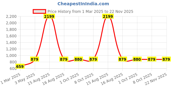myntra.com Teakwood Leathers Red Memory Foam Filled Faux Velvet Ultra Soft Travel Pillow teakwood leathers Price History Graph from 1 Mar 2025 to 22 Nov 2025