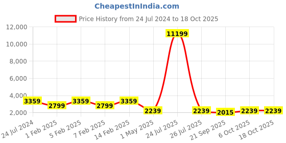 myntra.com Teakwood Leathers Red Solid Textured Polyester Trolley Bag teakwood leathers Price History Graph from 24 Jul 2024 to 16 Oct 2025