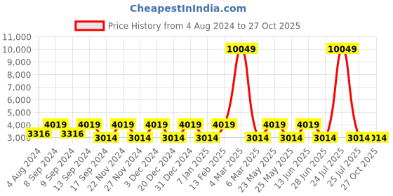 myntra.com Teakwood Leathers Self Design Textured Leather Structured Handheld Bag teakwood leathers Price History Graph from 4 Aug 2024 to 27 Oct 2025