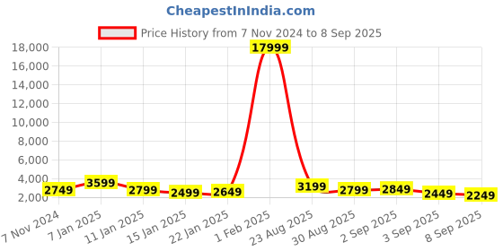 myntra.com Teakwood Leathers Set Of 2 India 360 Degree Rotation Hard-Sided Trolley Bag - 57 L teakwood leathers Price History Graph from 7 Nov 2024 to 8 Sep 2025
