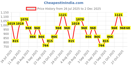 myntra.com Teakwood Leathers Set Of 2 Men Reversible Leather Belt & Wallet Gift Set teakwood leathers Price History Graph from 26 Jul 2025 to 1 Dec 2025