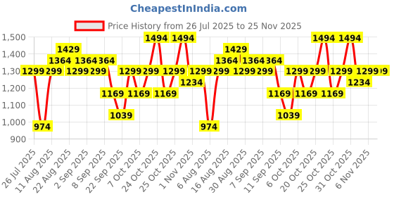 myntra.com Teakwood Leathers Set Of 2 Men Reversible Leather Belt & Wallet Gift Set teakwood leathers Price History Graph from 26 Jul 2025 to 24 Nov 2025