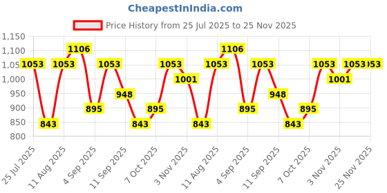 myntra.com Teakwood Leathers Set Of 2 Men Textured Leather Belt & Wallet Gift Set teakwood leathers Price History Graph from 25 Jul 2025 to 24 Nov 2025