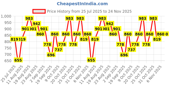 myntra.com Teakwood Leathers Set Of 2 Men Textured Leather Belt & Wallet Gift Set teakwood leathers Price History Graph from 25 Jul 2025 to 24 Nov 2025