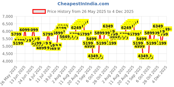 myntra.com Teakwood Leathers Set of 3 360 Degree Rotation Hard-Sided Trolley Bags teakwood leathers Price History Graph from 26 May 2025 to 4 Dec 2025