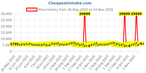 myntra.com Teakwood Leathers Set of 3 360 Degree Rotation Hard-Sided Trolley Bags teakwood leathers Price History Graph from 26 May 2025 to 18 Nov 2025